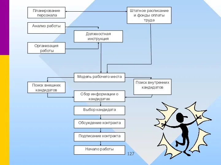 Планирование персонала Штатное расписание и фонды оплаты труда Анализ работы Должностная инструкция