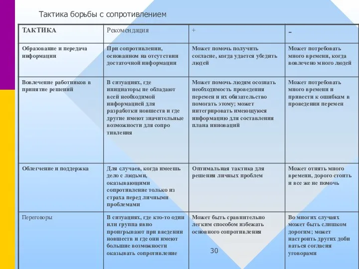 Тактика борьбы с сопротивлением