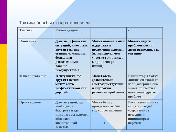 Тактика борьбы с сопротивлением