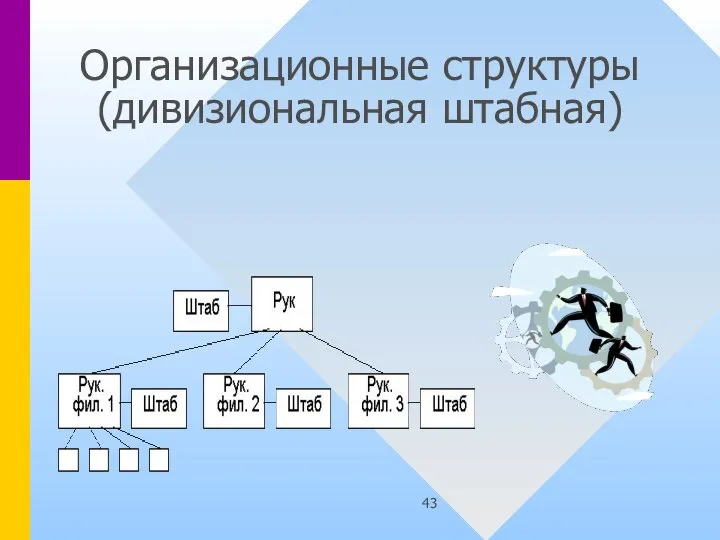 Организационные структуры (дивизиональная штабная)