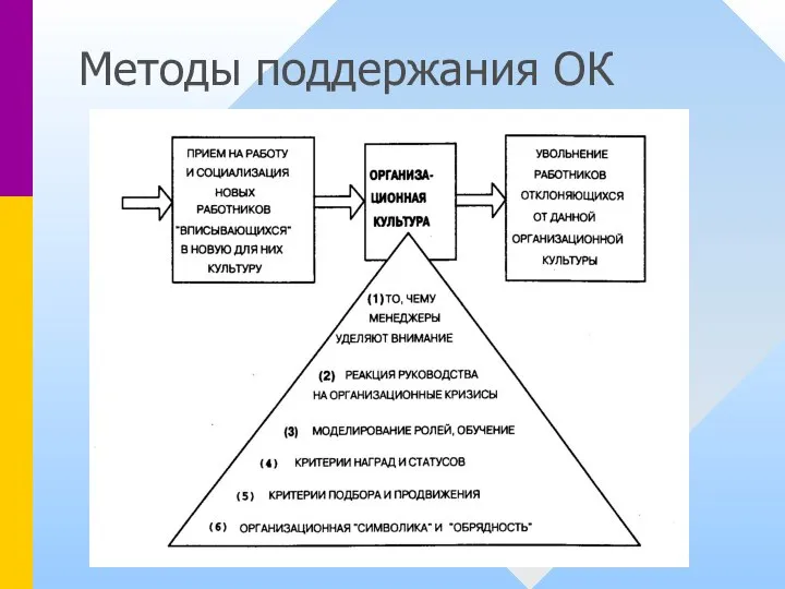 Методы поддержания ОК