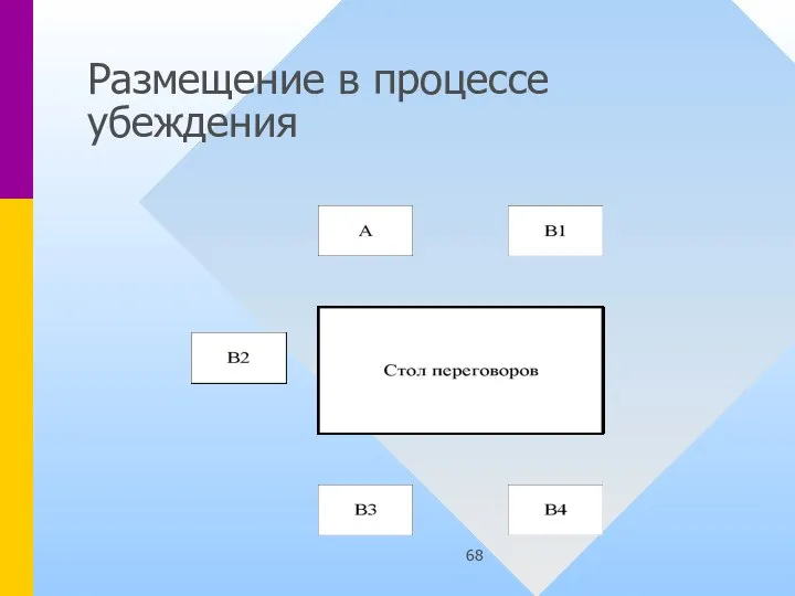 Размещение в процессе убеждения