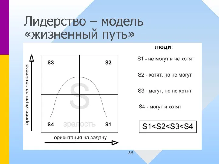 Лидерство – модель «жизненный путь»