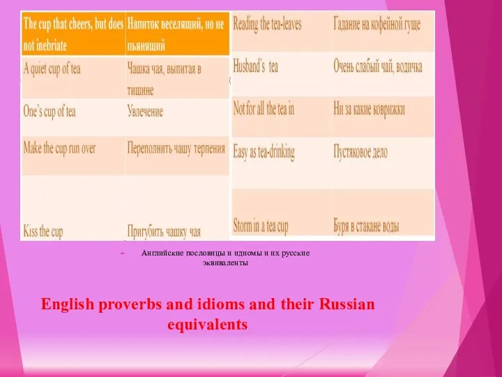 English proverbs and idioms and their Russian equivalents Английские пословицы и идиомы и их русские эквиваленты