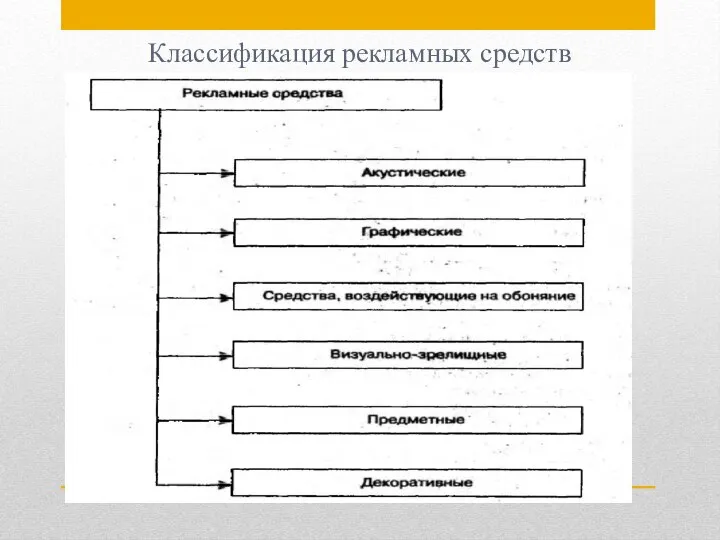 Классификация рекламных средств