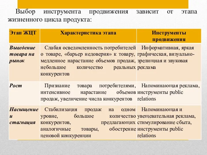 Выбор инструмента продвижения зависит от этапа жизненного цикла продукта: