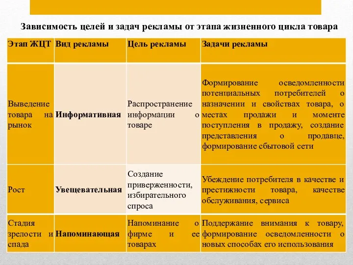 Зависимость целей и задач рекламы от этапа жизненного цикла товара