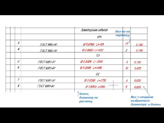 Кол-во по чертежу Класс, диаметр по расчету Вес 1 стержня выбранного диаметра и длины