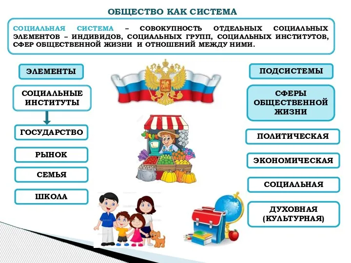 ЭЛЕМЕНТЫ ПОДСИСТЕМЫ СОЦИАЛЬНЫЕ ИНСТИТУТЫ СФЕРЫ ОБЩЕСТВЕННОЙ ЖИЗНИ ГОСУДАРСТВО СЕМЬЯ ШКОЛА РЫНОК ПОЛИТИЧЕСКАЯ