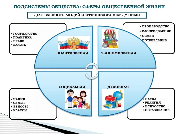 ПОДСИСТЕМЫ ОБЩЕСТВА: СФЕРЫ ОБЩЕСТВЕННОЙ ЖИЗНИ ДЕЯТЕЛЬНОСТЬ ЛЮДЕЙ И ОТНОШЕНИЯ МЕЖДУ НИМИ