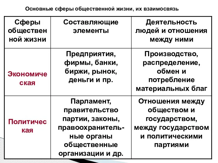 Основные сферы общественной жизни, их взаимосвязь