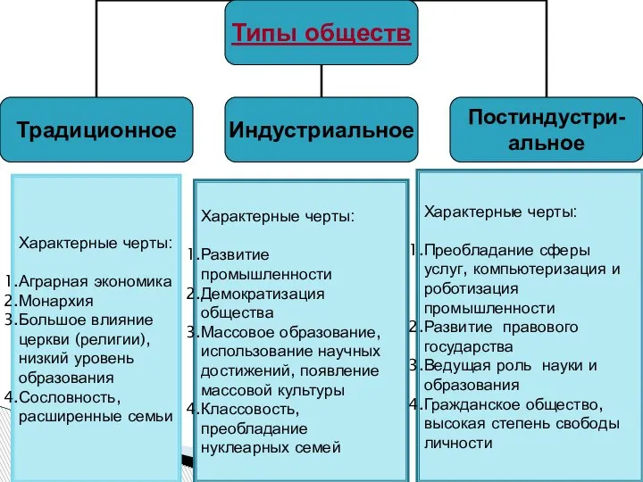 Характерные черты: Аграрная экономика Монархия Большое влияние церкви (религии), низкий уровень образования