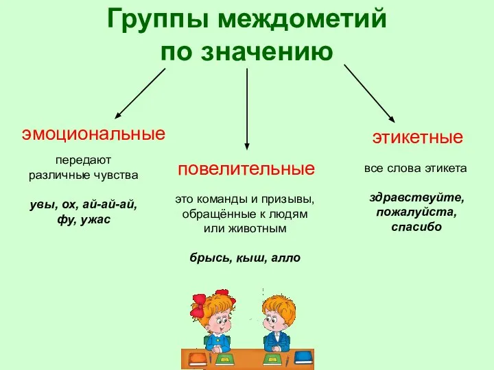 Группы междометий по значению эмоциональные повелительные этикетные передают различные чувства увы, ох,