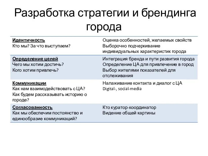 Разработка стратегии и брендинга города