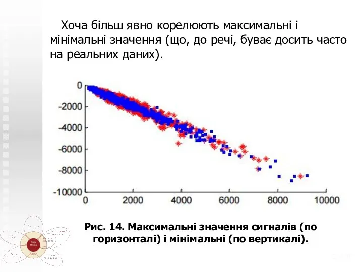 Хоча більш явно корелюють максимальні і мінімальні значення (що, до речі, буває