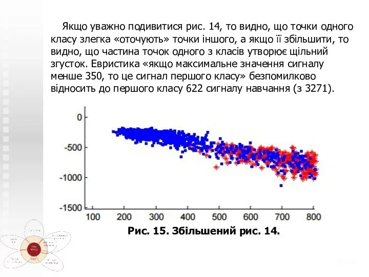 Якщо уважно подивитися рис. 14, то видно, що точки одного класу злегка