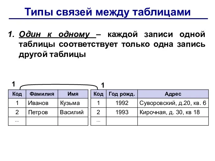 Типы связей между таблицами Один к одному – каждой записи одной таблицы