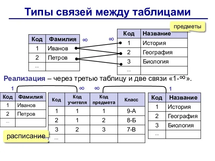 Типы связей между таблицами Реализация – через третью таблицу и две связи