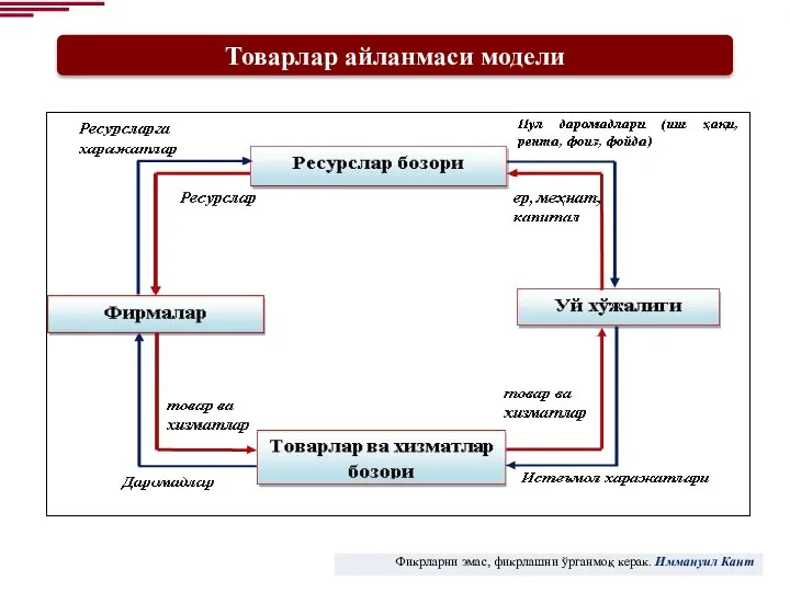 Товарлар айланмаси модели