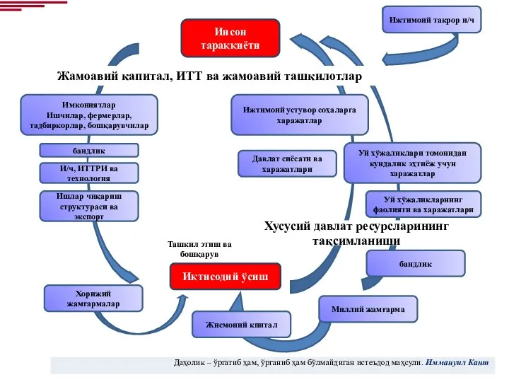 Ижтимоий такрор и/ч Инсон тараққиёти Жамоавий капитал, ИТТ ва жамоавий ташкилотлар Имкониятлар