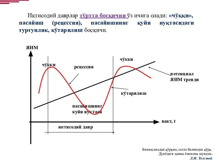 Иқтисодий даврлар тўртта босқични ўз ичига олади: «чўққи», пасайиш (рецессия), пасайишнинг қуйи