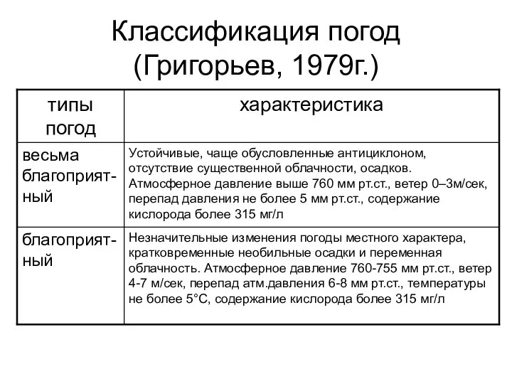 Классификация погод (Григорьев, 1979г.)