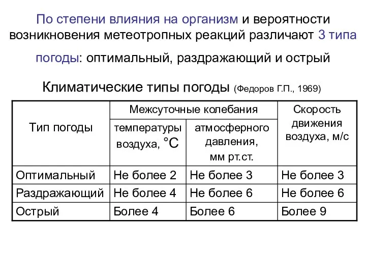 По степени влияния на организм и вероятности возникновения метеотропных реакций различают 3