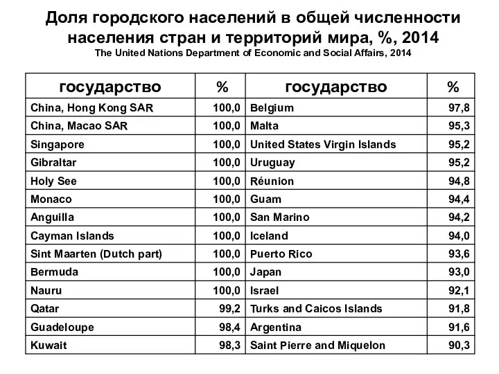 Доля городского населений в общей численности населения стран и территорий мира, %,