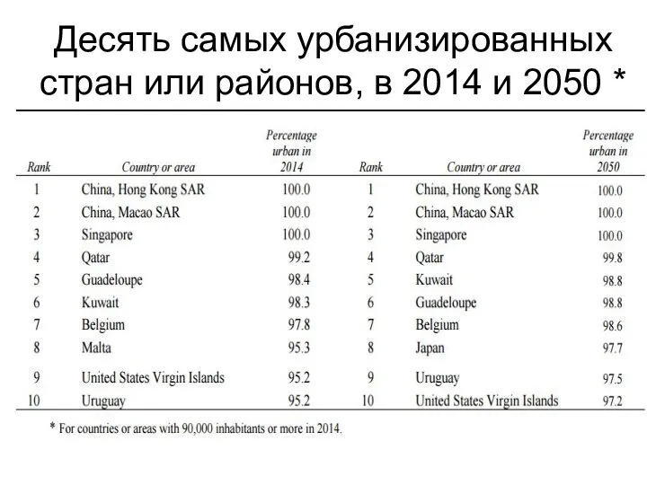 Десять самых урбанизированных стран или районов, в 2014 и 2050 *