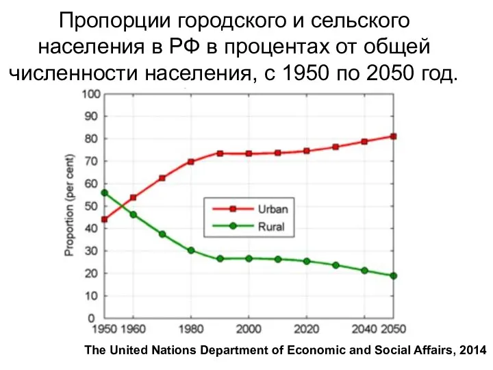 Пропорции городского и сельского населения в РФ в процентах от общей численности