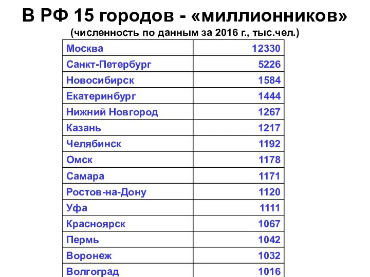 В РФ 15 городов - «миллионников» (численность по данным за 2016 г., тыс.чел.)