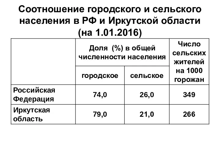 Соотношение городского и сельского населения в РФ и Иркутской области (на 1.01.2016)