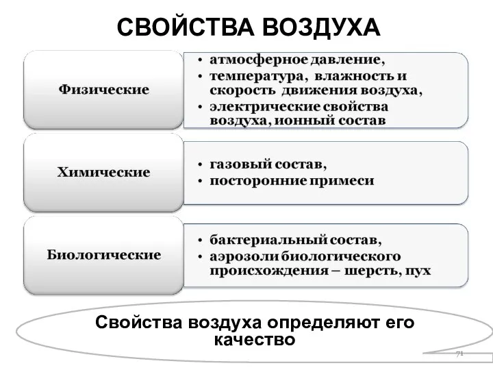 СВОЙСТВА ВОЗДУХА Свойства воздуха определяют его качество