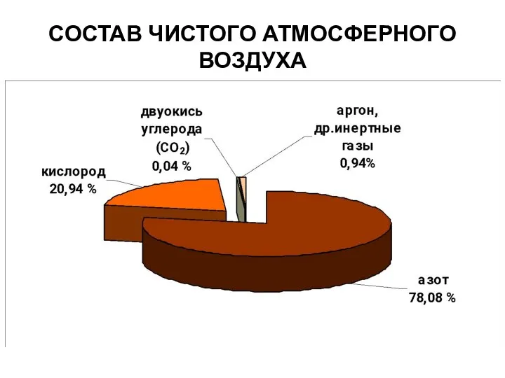 СОСТАВ ЧИСТОГО АТМОСФЕРНОГО ВОЗДУХА