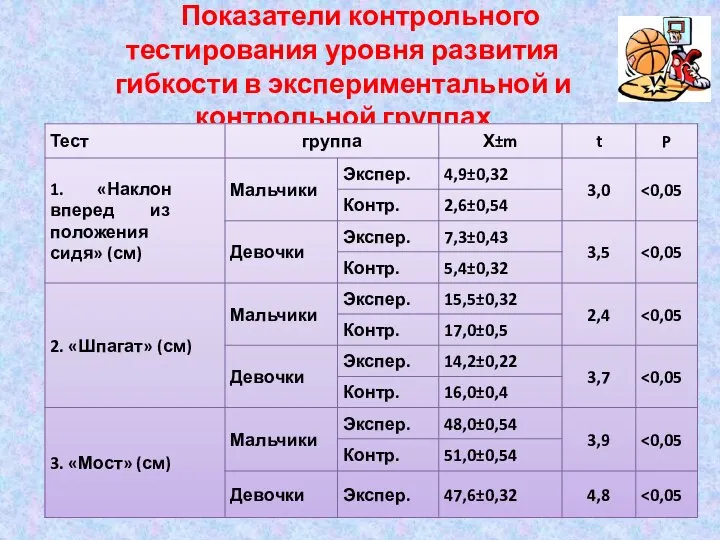 Показатели контрольного тестирования уровня развития гибкости в экспериментальной и контрольной группах