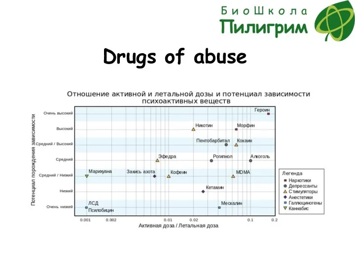 Drugs of abuse