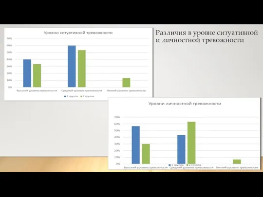Различия в уровне ситуативной и личностной тревожности