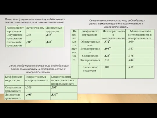 Связи между тревожностью лиц, соблюдающих режим самоизоляции, и толерантностью к неопределенности Связи