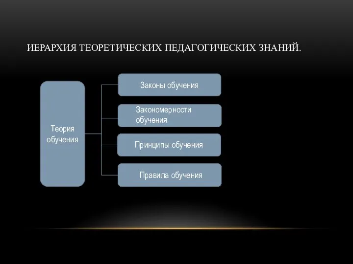 ИЕРАРХИЯ ТЕОРЕТИЧЕСКИХ ПЕДАГОГИЧЕСКИХ ЗНАНИЙ. Теория обучения Законы обучения Закономерности обучения Принципы обучения Правила обучения