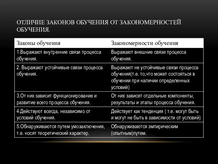 ОТЛИЧИЕ ЗАКОНОВ ОБУЧЕНИЯ ОТ ЗАКОНОМЕРНОСТЕЙ ОБУЧЕНИЯ.