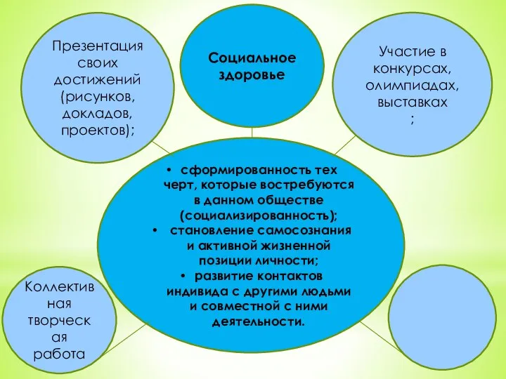 Социальное здоровье сформированность тех черт, которые востребуются в данном обществе (социализированность); становление