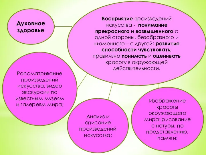 Духовное здоровье Восприятие произведений искусства - понимание прекрасного и возвышенного с одной