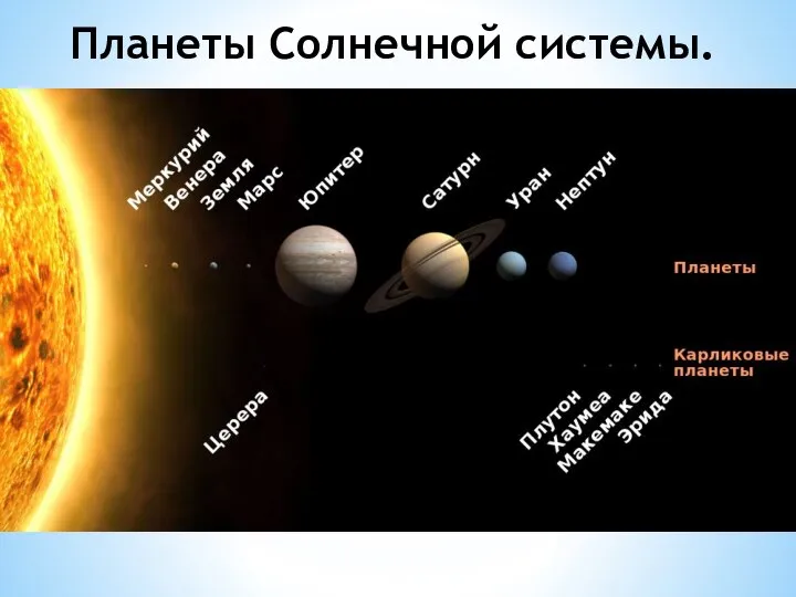 Планеты Солнечной системы.