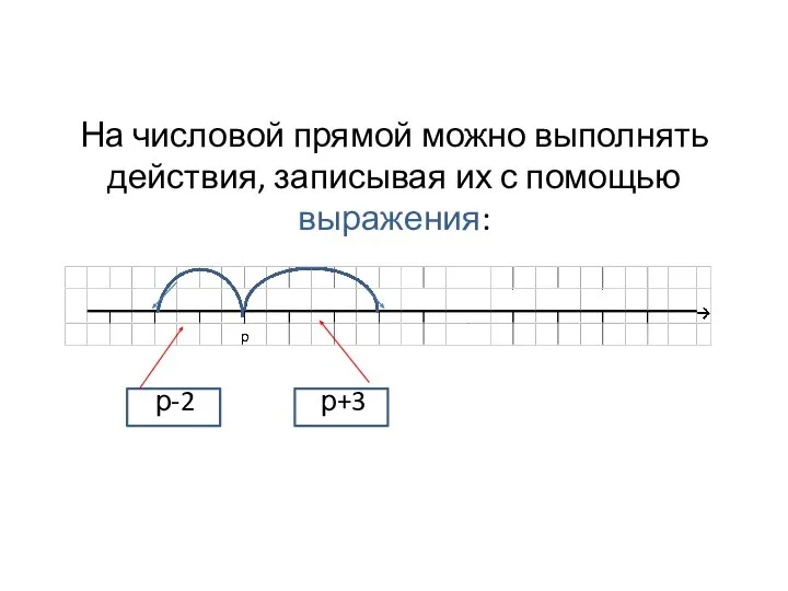 На числовой прямой можно выполнять действия, записывая их с помощью выражения: р-2 р+3