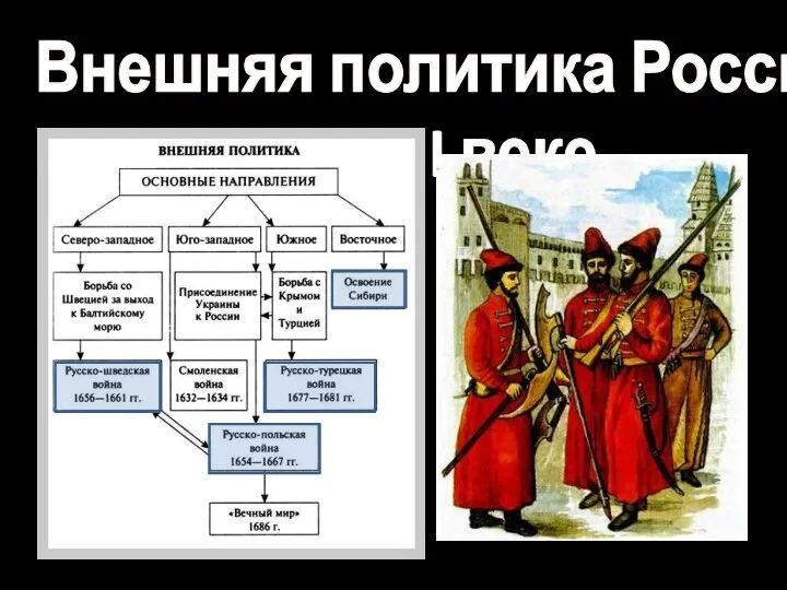 Внешняя политика России в XVII веке.