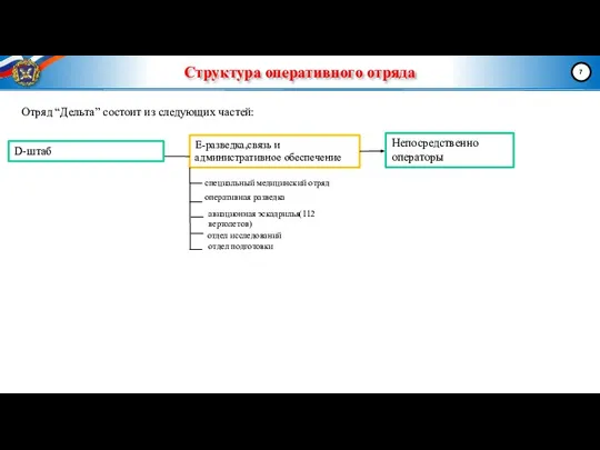 Структура оперативного отряда E-разведка,связь и административное обеспечение D-штаб Непосредственно операторы Отряд “Дельта” состоит из следующих частей: