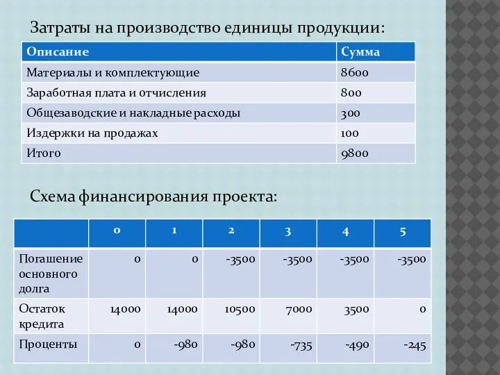 Затраты на производство единицы продукции: Схема финансирования проекта: