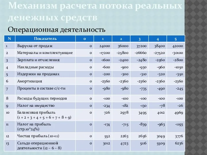 Механизм расчета потока реальных денежных средств Операционная деятельность