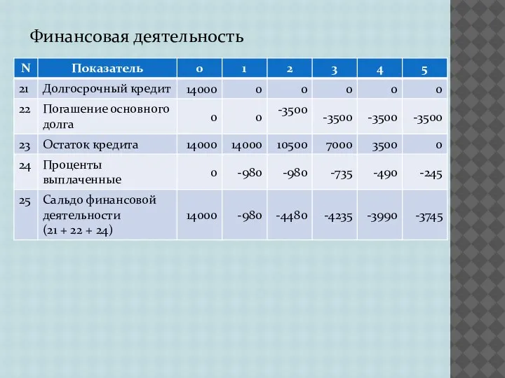 Финансовая деятельность