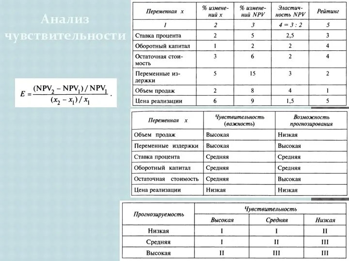 Анализ чувствительности